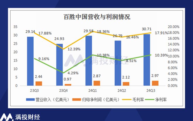 百胜中国营收创新高加盟店扩张促运营效率优化(图1)