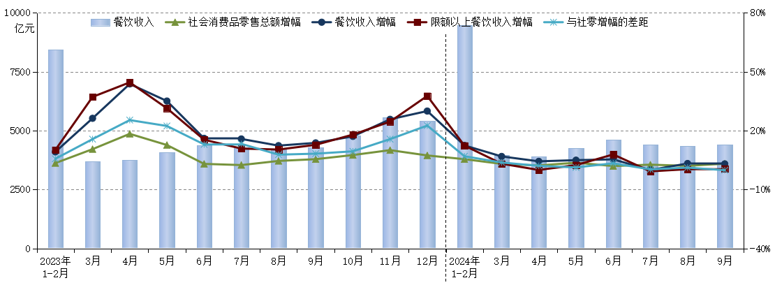 2024年前三季度全国餐饮收入超39万亿元