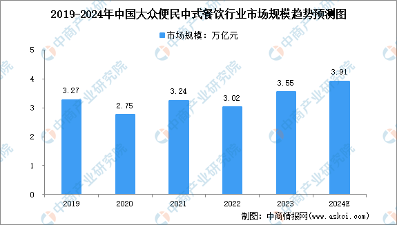 2024年中国大众便民中式餐饮行业市场规模及行业壁垒预测分析（图）