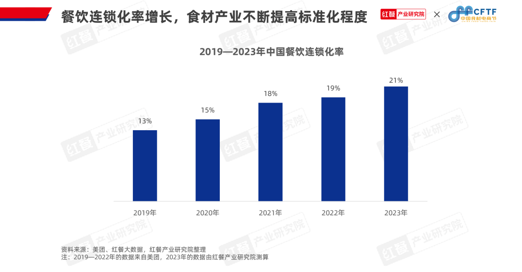 《中国餐饮食材发展报告2024》发布：食材产业大有可为(图5)