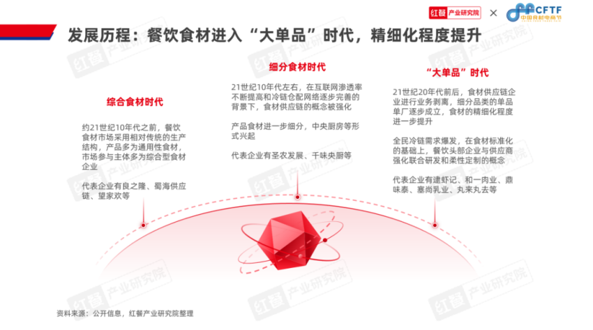 《中国餐饮食材发展报告2024》发布：食材产业大有可为(图7)