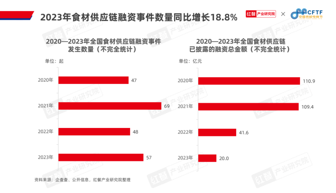 《中国餐饮食材发展报告2024》发布：食材产业大有可为(图10)