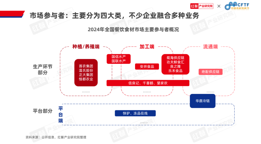 《中国餐饮食材发展报告2024》发布：食材产业大有可为(图9)