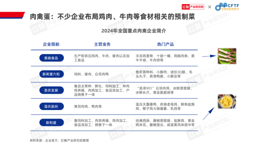 《中国餐饮食材发展报告2024》发布：食材产业大有可为(图12)