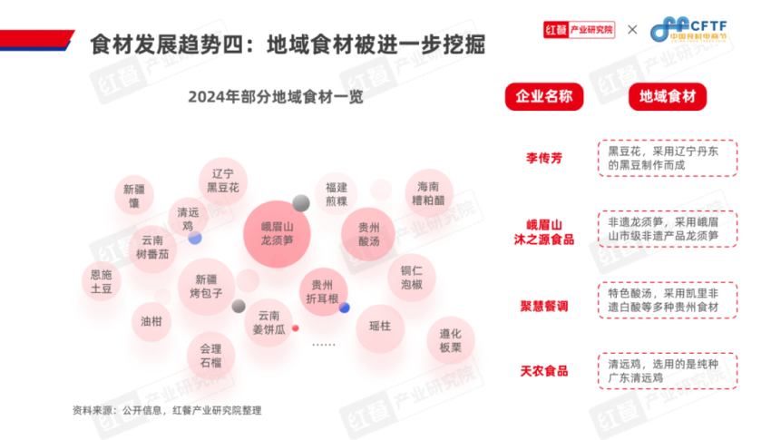 《中国餐饮食材发展报告2024》发布：食材产业大有可为(图18)