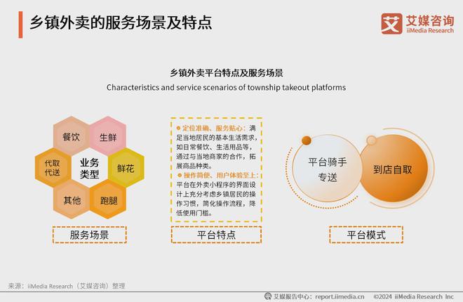 艾媒咨询｜2024年中国乡镇外卖市场消费趋势调查报告(图2)