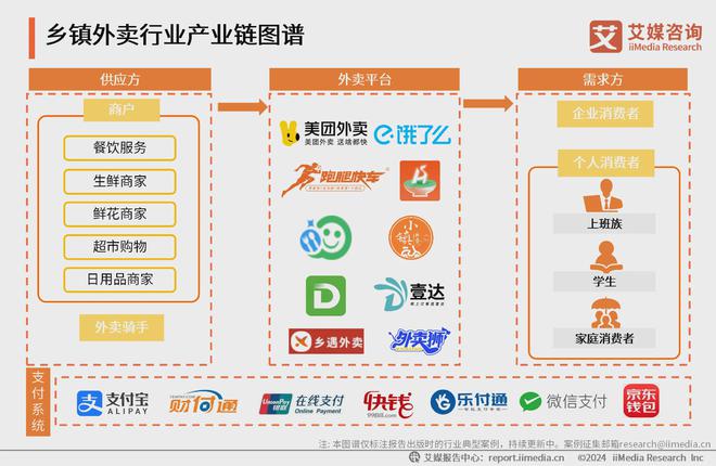 艾媒咨询｜2024年中国乡镇外卖市场消费趋势调查报告(图6)