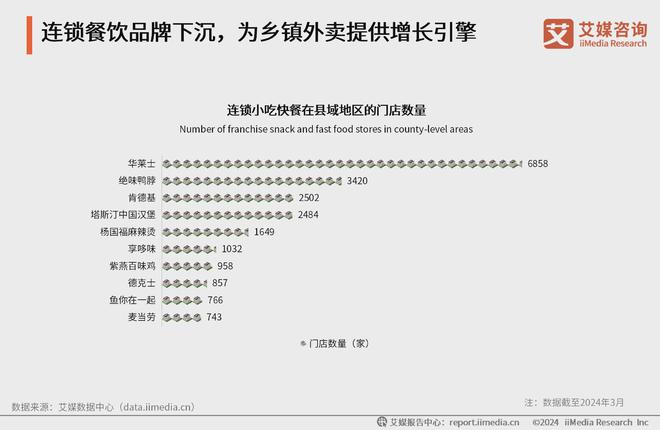 艾媒咨询｜2024年中国乡镇外卖市场消费趋势调查报告(图4)