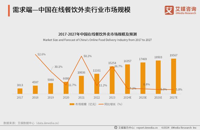 艾媒咨询｜2024年中国乡镇外卖市场消费趋势调查报告(图7)