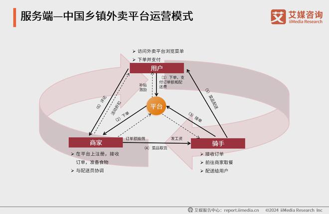 艾媒咨询｜2024年中国乡镇外卖市场消费趋势调查报告(图9)