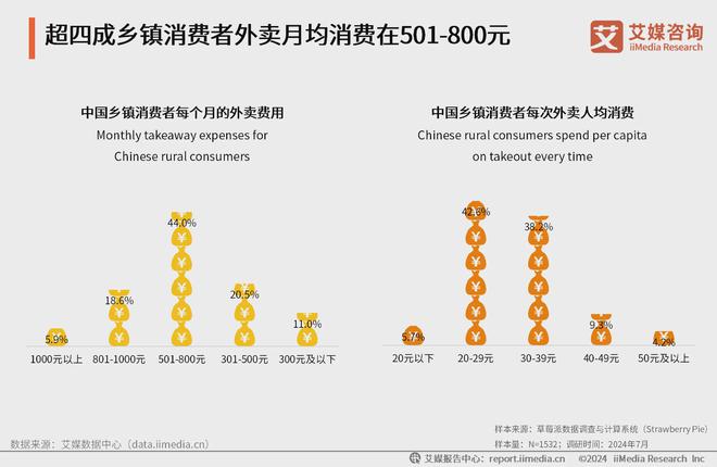 艾媒咨询｜2024年中国乡镇外卖市场消费趋势调查报告(图15)