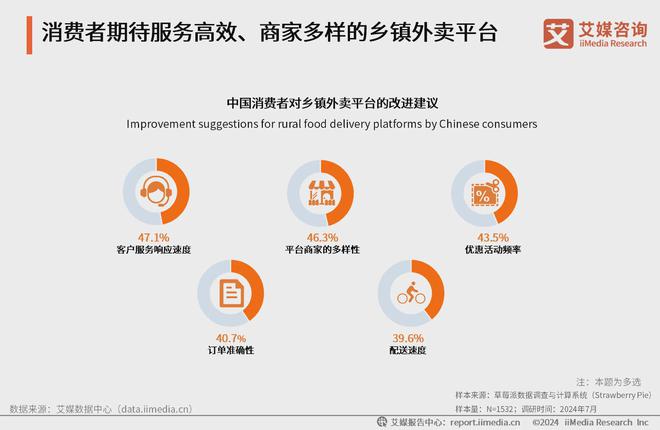 艾媒咨询｜2024年中国乡镇外卖市场消费趋势调查报告(图20)