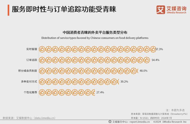 艾媒咨询｜2024年中国乡镇外卖市场消费趋势调查报告(图18)