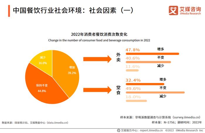 中国美食餐饮行业现状深度分析与投资前景预测报告（2022-2029年）