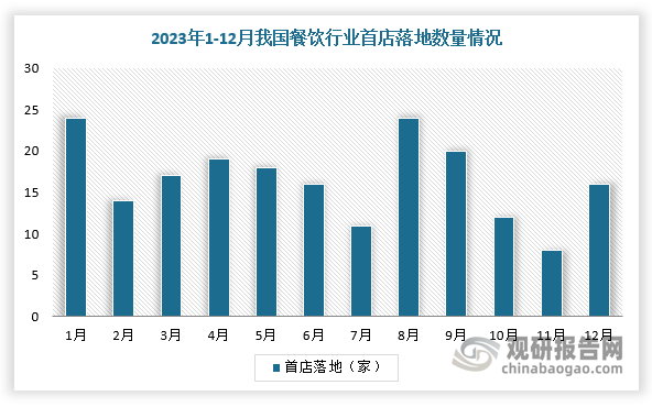 中国社区餐饮行业发展趋势分析与未来前景预测报告（2024-2031年）(图2)