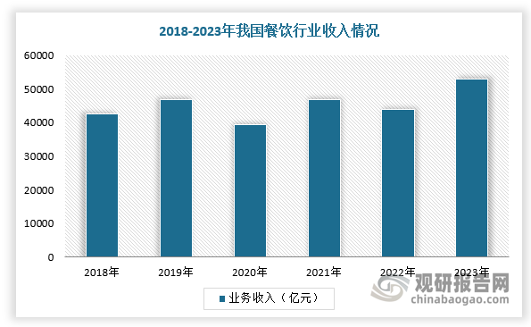 中国社区餐饮行业发展趋势分析与未来前景预测报告（2024-2031年）(图1)