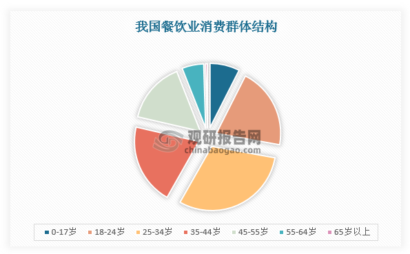 中国社区餐饮行业发展趋势分析与未来前景预测报告（2024-2031年）(图3)