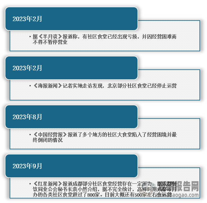 中国社区餐饮行业发展趋势分析与未来前景预测报告（2024-2031年）(图5)