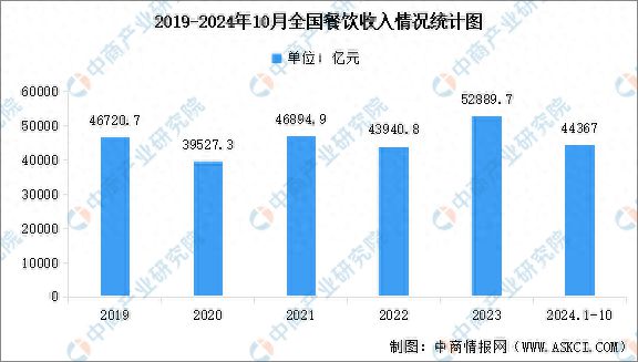 2024年10月全国餐饮市场运行情况：全国餐饮收入累计达44367亿元(图1)