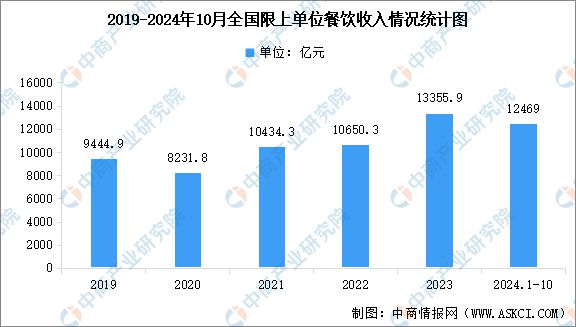 2024年10月全国餐饮市场运行情况：全国餐饮收入累计达44367亿元(图2)