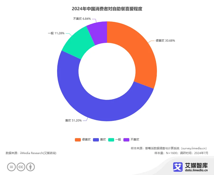 艾媒咨询 2024年中国自助餐行业消费者行为洞察数据(图1)