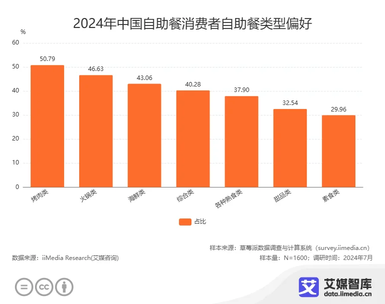 艾媒咨询 2024年中国自助餐行业消费者行为洞察数据(图2)