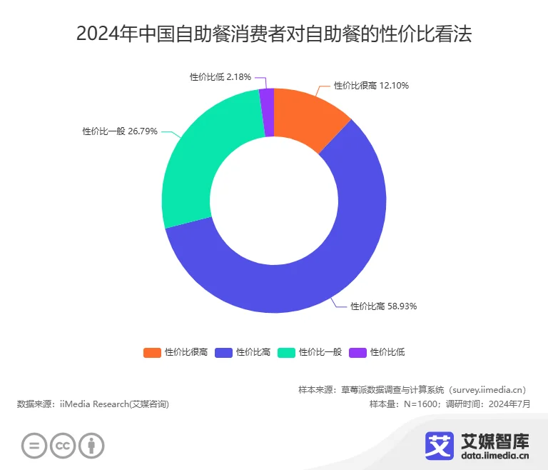 艾媒咨询 2024年中国自助餐行业消费者行为洞察数据(图3)