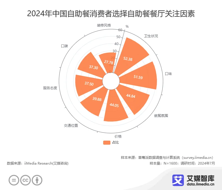 艾媒咨询 2024年中国自助餐行业消费者行为洞察数据(图4)