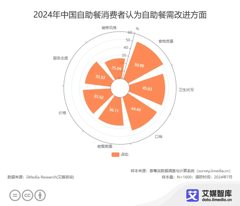 艾媒咨询 2024年中国自助餐行业消费者行为洞察数据(图6)