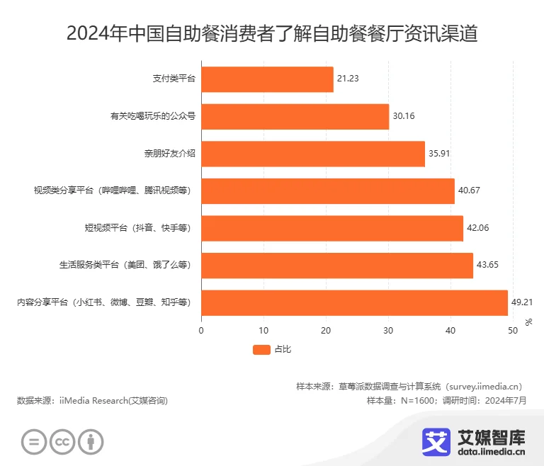 艾媒咨询 2024年中国自助餐行业消费者行为洞察数据(图5)