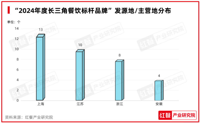 “2024年度长三角餐饮标杆品牌”揭晓长三角呈现多元餐饮格局(图5)