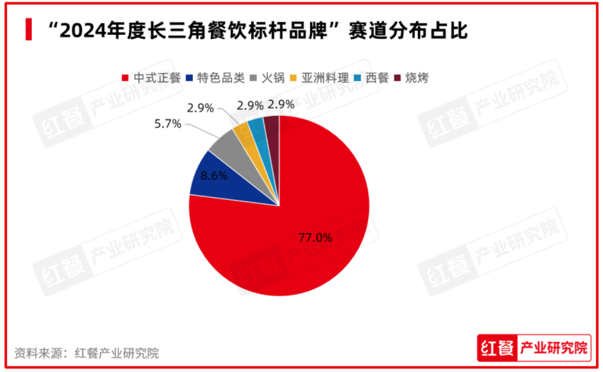 “2024年度长三角餐饮标杆品牌”揭晓长三角呈现多元餐饮格局(图6)