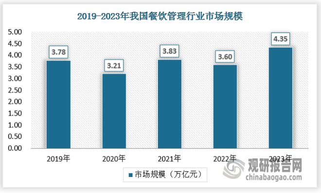 中国餐饮管理行业发展现状与投资前景研究报告（2024-2031年）