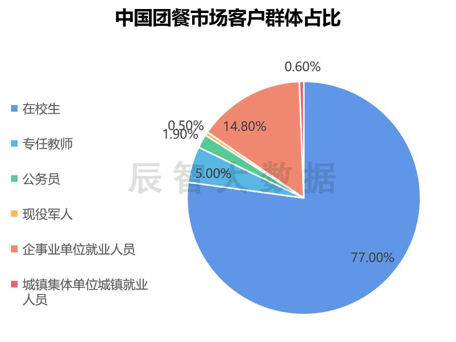 分享：团餐行业市场规模超21万亿未来行业发展突破口在何方？(图2)