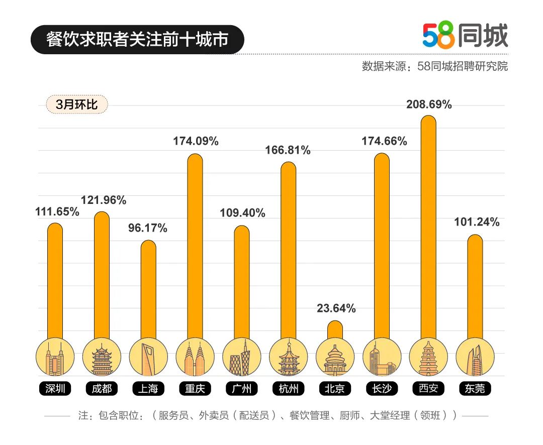 餐饮市场发展前景分析调查