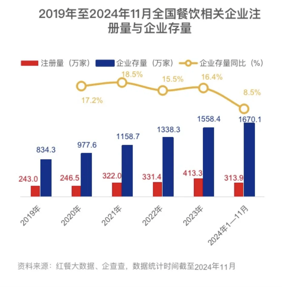 2024餐饮创业热潮涌动入局者数量激增行业分化加剧(图1)