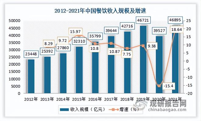 我国餐饮行业现状 继续发挥促进经济增长作用 市场呈向上发展态势(图2)