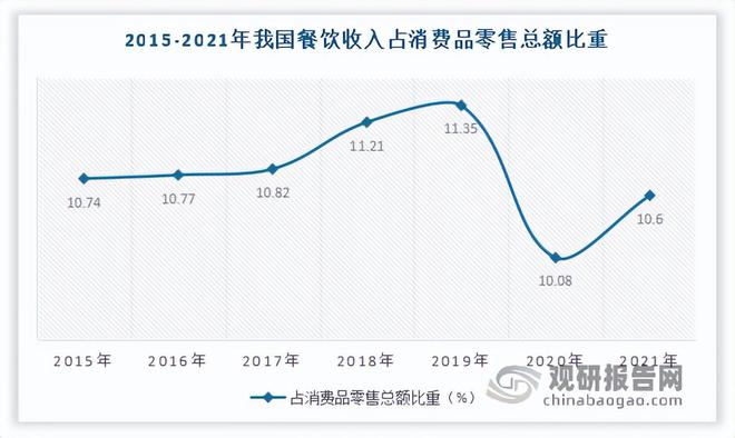 我国餐饮行业现状 继续发挥促进经济增长作用 市场呈向上发展态势(图3)