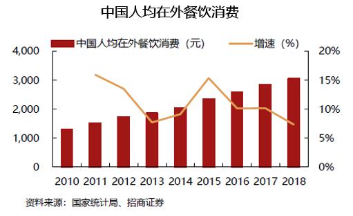 餐饮市场调查报告(图1)