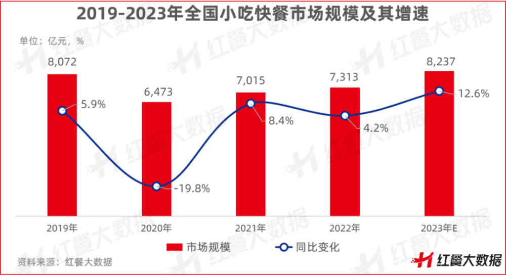 400万小吃快餐店何以撑起餐饮业半边天？(图1)