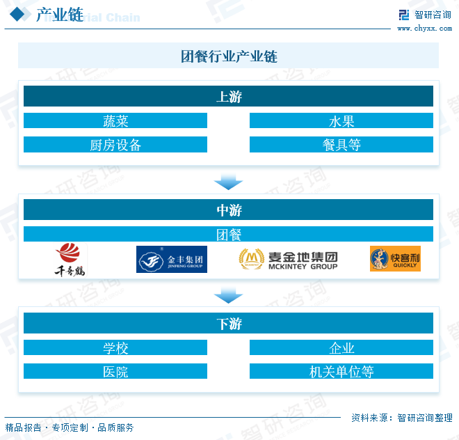 趋势研判！2024年中国团餐行业产业链、市场规模、服务模式及客群结构分析：多元化发展与创新技术应用推动绿色餐饮与可持续发展[图](图3)