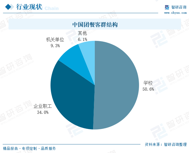 趋势研判！2024年中国团餐行业产业链、市场规模、服务模式及客群结构分析：多元化发展与创新技术应用推动绿色餐饮与可持续发展[图](图6)