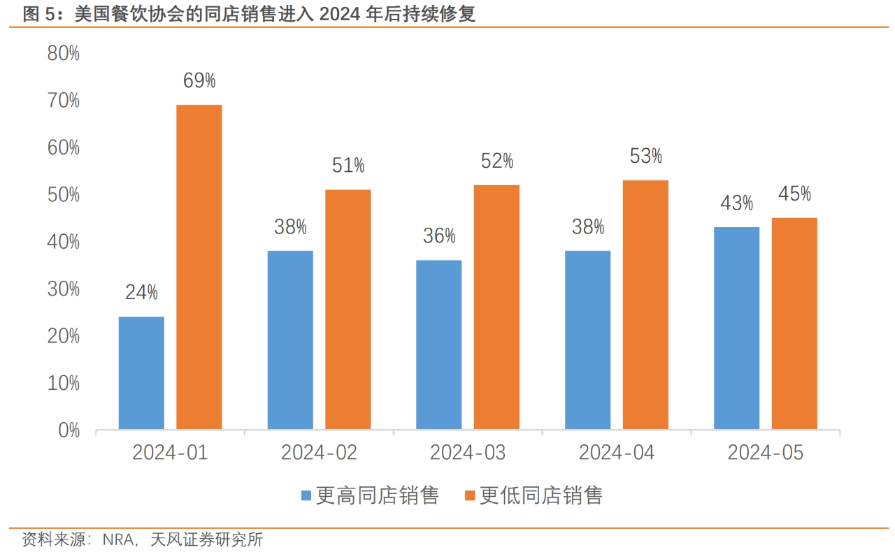 2024-2029年中国餐饮连锁行业分析及投资前景预测报告(图1)