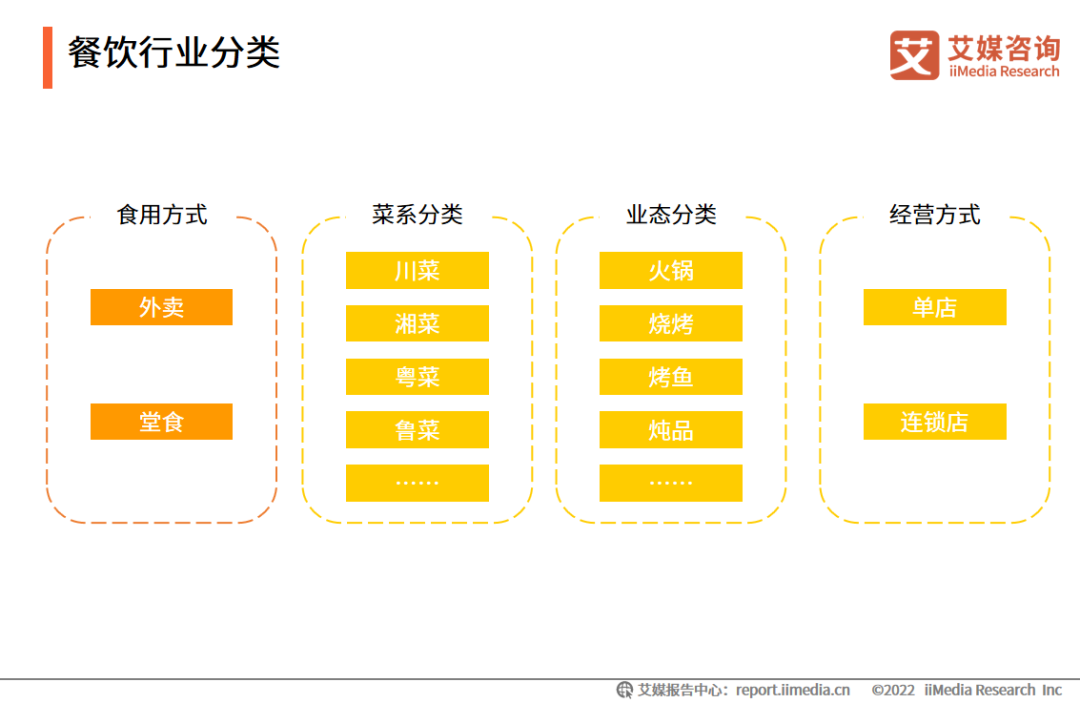 2022年中国餐饮行业发展现状及市场调研分析报告-FoodTalks