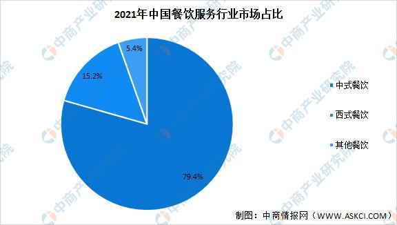 2022年中国餐饮服务行业市场规模及发展趋势预测(图2)