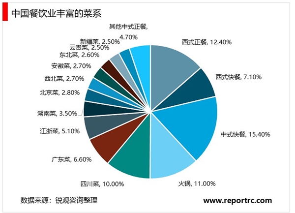 餐饮业行业分析报告doc