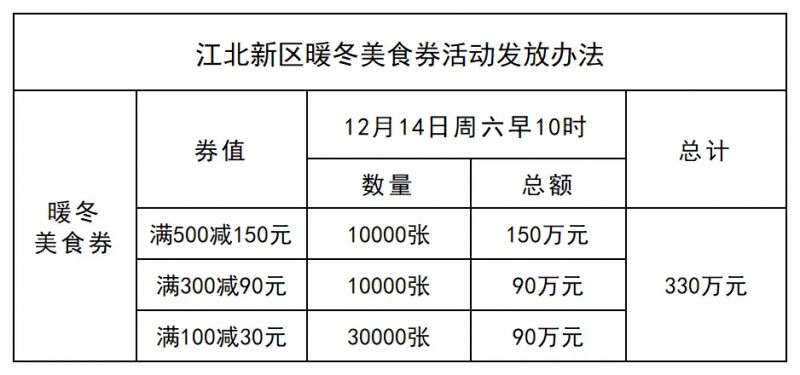 2024南京江北新区餐饮消费券有效期限