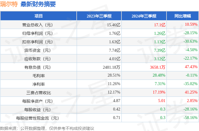 瑞尔特（002790）2024年三季报简析：增收不增利盈利能力上升(图1)