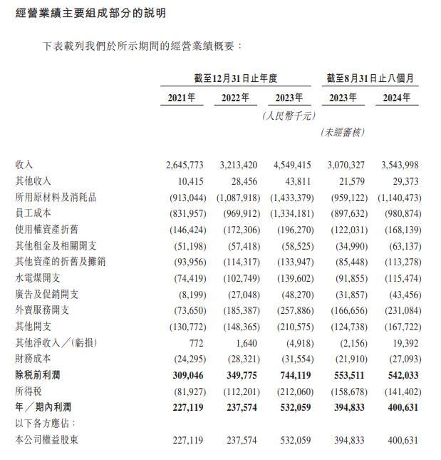 上市首日涨超13%、市值逾百亿港元 小菜园正式登陆港交所：餐饮直营连锁春天来了？(图1)