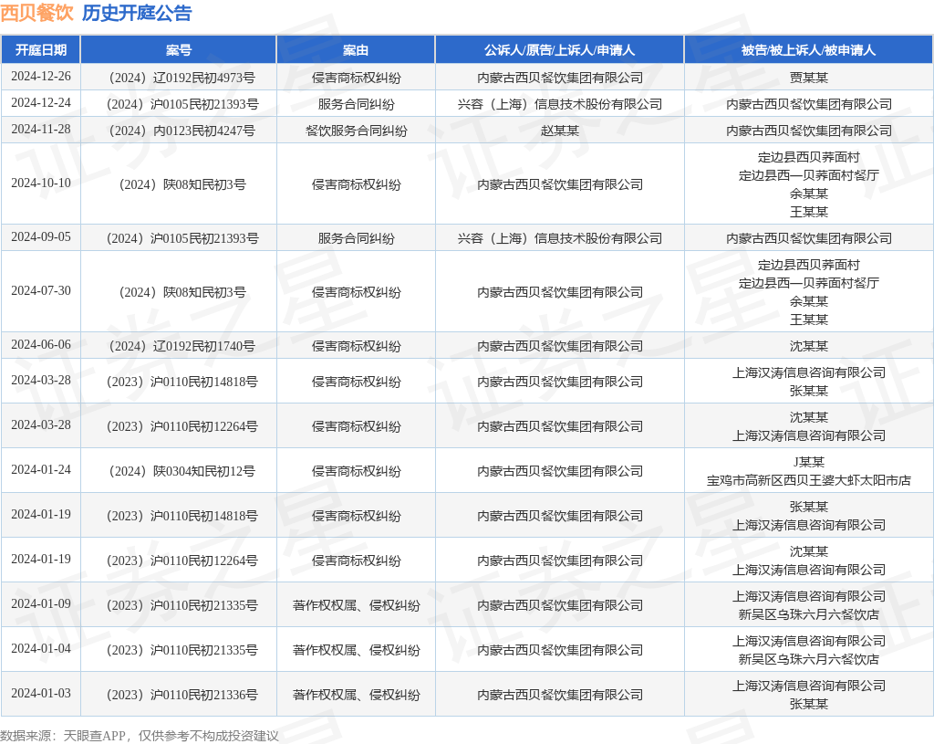 西贝餐饮作为原告上诉人的1起涉及侵害商标权纠纷的诉讼将于2024年12月26日开庭(图1)